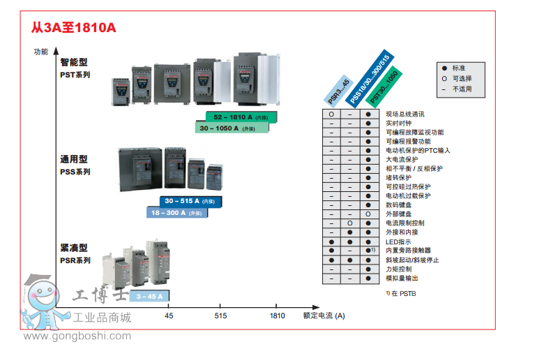 ABBܛ1.5KW PSR3-600-70ƷF(xin)؛(yng)