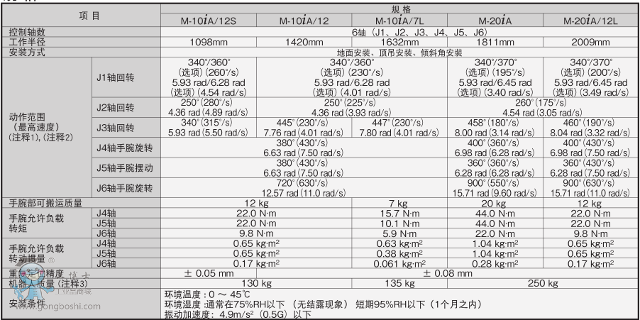 FANUC Robot M-10 i A/M-20 i A|(ni)ʽСͰ\(yn)C(j)