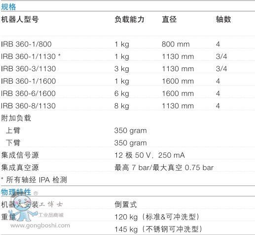 ABB IRB360-6/1600b/ʰϙC˼g(sh)(1)