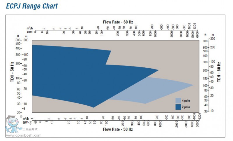 Range chart