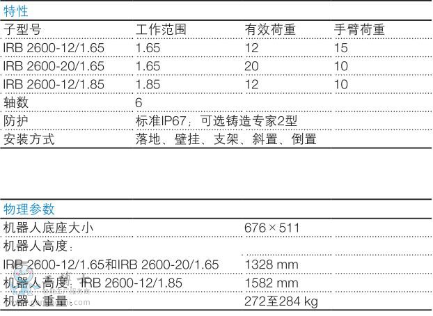 IRB 2600-7