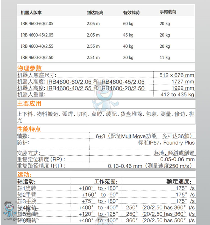 ABBC(j) IRB4600 