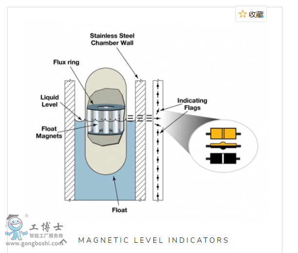 Magnetrol { Vector™ ŷҺλӋ(j)